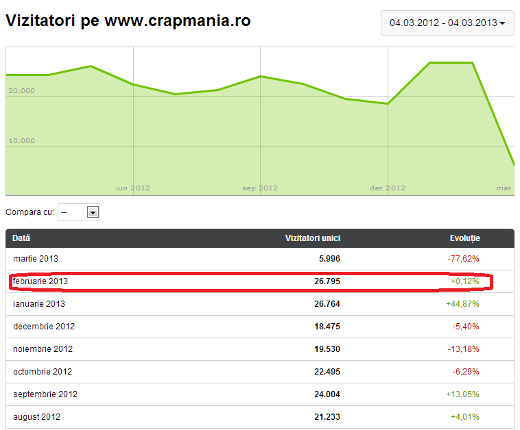 Record de trafic pentru Crapmania: 26 795 vizitatori reali in luna februarie